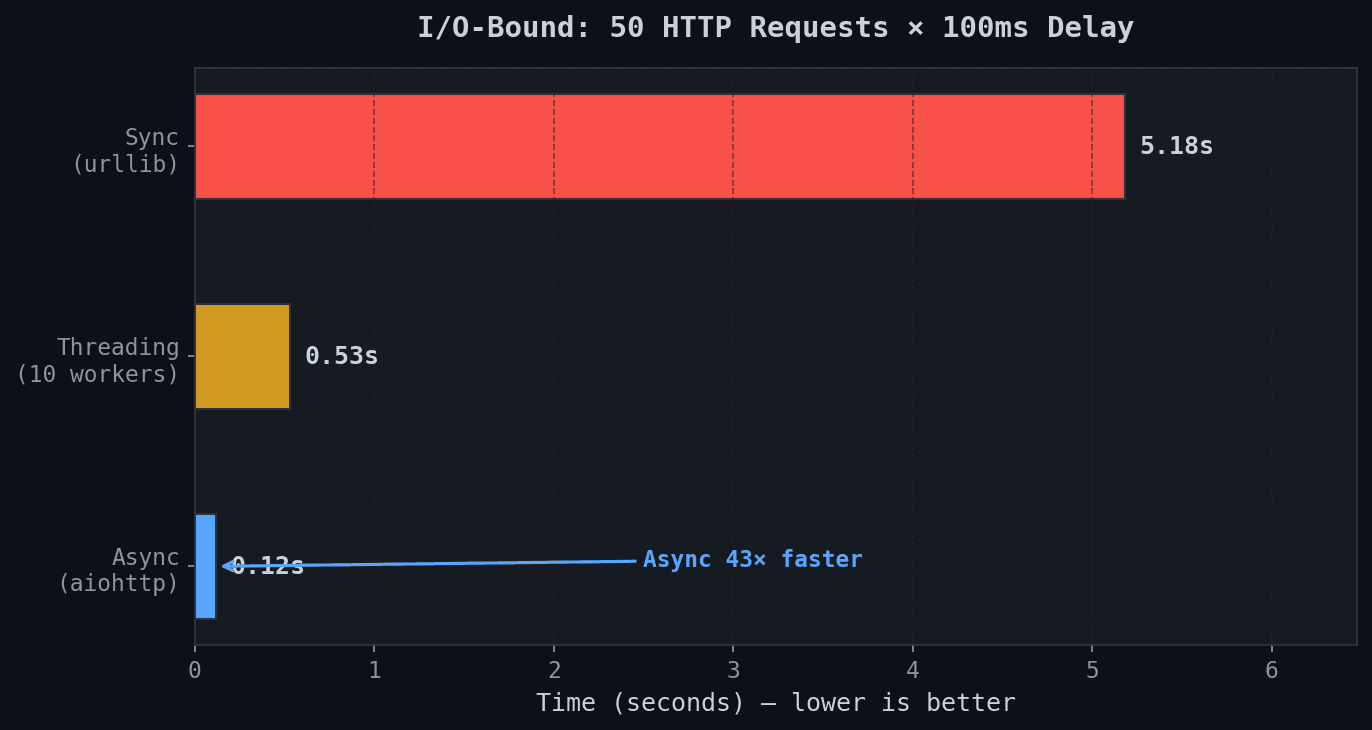 I/O-bound benchmark: async 43x faster