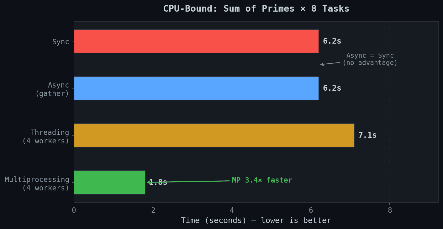 CPU-bound benchmark: multiprocessing wins