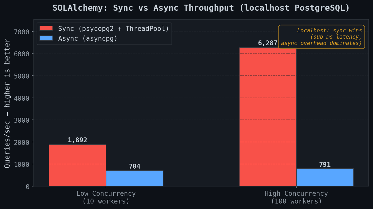 SQLAlchemy throughput: sync wins on localhost