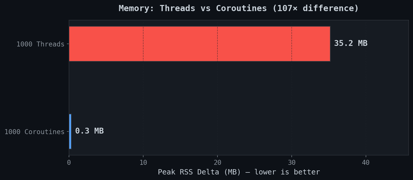 Memory comparison: threads vs coroutines