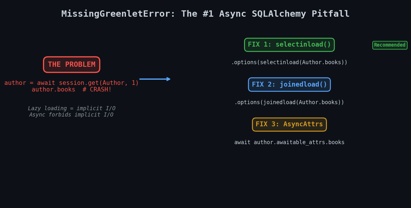 MissingGreenletError problem and fixes