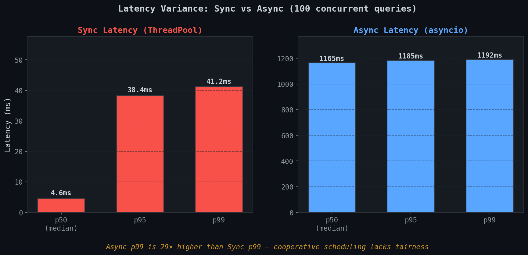 Latency variance: async p99 much higher