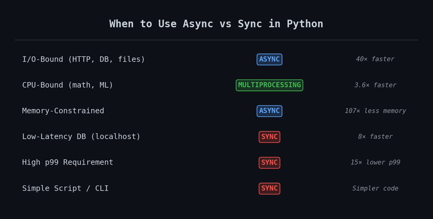 When to use async vs sync in Python