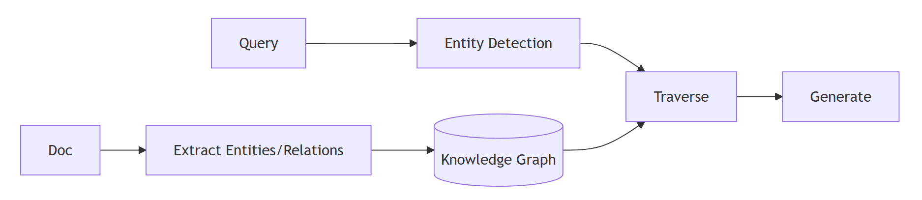 GraphRAG