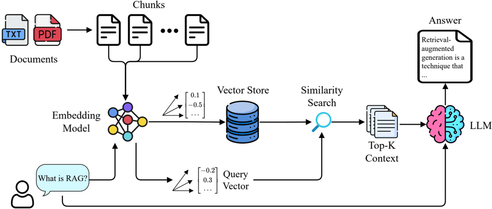 Figure 3: Basic RAG workflow diagram.