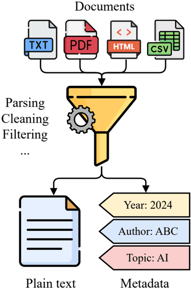 Figure 4: Illustration of text extraction from data sources.